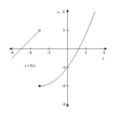 <strong>Use the graph of and the given c-value to find . </strong> A) -6 B) -7 C) 3 D) -5 E) does not exist