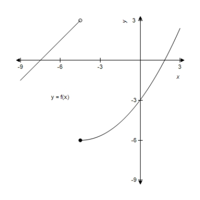 <strong>Use the graph of and the given c-value to find . </strong> A) -6 B) -9 C) -1 D) 3 E) does not exist