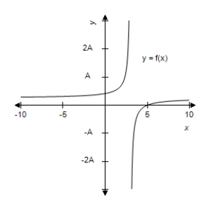 This problem contains a function and its graph, where   . Use the graph to determine, as well as you can,   . Check your conclusion by using the function to determine   analytically. ​   ​   ​ A)  4 B)  1 C)  3 D)  0 E)  does not exist