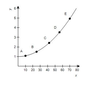 In the figure given in this problem, at points A and E draw an approximate tangent line and then use it to answer the following question. Is   greater at point A or at point E? ​   ​ A)  point A B)  point E