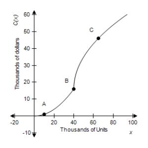 Suppose the figure shows the total cost graph for a company. Arrange the average rates of change of total cost from A to B, B to C, and A to C from smallest to greatest. ​   ​ A)  A to B then A to C then B to C B)  B to C then A to C then A to B C)  A to C then A to B then B to C D)  A to C then B to C then A to B E)  A to B then B to C then A to C