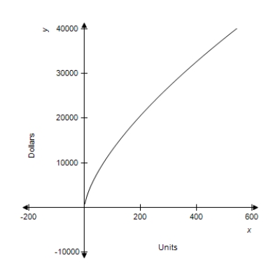 The graph of a company's total cost function is shown. Does this total cost function represent a manufacturing process that is getting more efficient or less efficient as the production level increases? ​   ​ A)  less efficient B)  more efficient