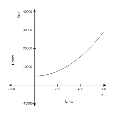 The graph of a company's total cost function is shown. Does this total cost function represent a manufacturing process that is getting more efficient or less efficient as the production level increases? ​   ​ A)  less efficient B)  more efficient