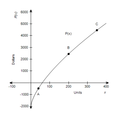 The graph of a company's profit function is shown. For the given problem, use the graph to answer the following question about points A, B, and C. Rank from smallest to largest the amounts of profit received at these points. ​   ​ A)  B A C B)  A B C C)  A C B D)  B C A E)  C A B
