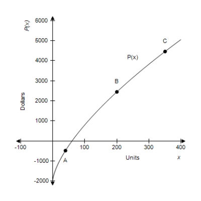 The graph of a company's profit function is shown. For the given problem, use the graph to answer the following questions about points A, B, and C. Rank from smallest to largest the marginal profit at these points. ​   ​ A)  C A B B)  B C A C)  C B A D)  A C B E)  A B C