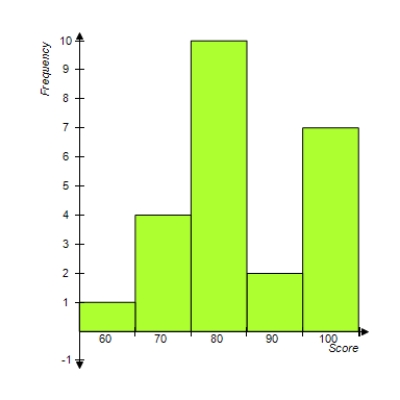 Which frequency table best describes the data displayed in the frequency histogram? ​   ​ A)    B)    C)    D)    E)  