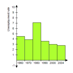 <strong>The following table gives a city's unemployment rates for civilian workers for selected years from 1960 to 2004. Which bar graph represents the information given in the table? </strong> A) B) C) D) E) 