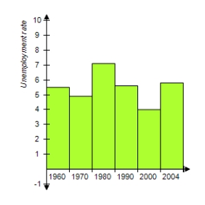 <strong>The following table gives a city's unemployment rates for civilian workers for selected years from 1960 to 2004. Which bar graph represents the information given in the table? </strong> A) B) C) D) E) 