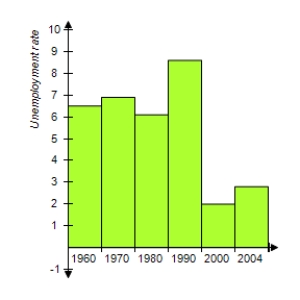 <strong>The following table gives a city's unemployment rates for civilian workers for selected years from 1960 to 2004. Which bar graph represents the information given in the table? </strong> A) B) C) D) E) 