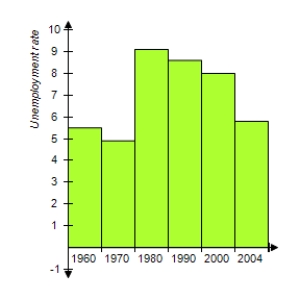 <strong>The following table gives a city's unemployment rates for civilian workers for selected years from 1960 to 2004. Which bar graph represents the information given in the table? </strong> A) B) C) D) E) 