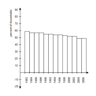 <strong>The percents of total households that contain married couples for the years 1982 to 2006 are given in the table below. Construct a frequency histogram of the percents. </strong> A) B) C) D) E) 