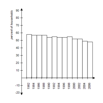 <strong>The percents of total households that contain married couples for the years 1982 to 2006 are given in the table below. Construct a frequency histogram of the percents. </strong> A) B) C) D) E) 
