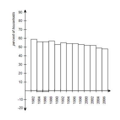 <strong>The percents of total households that contain married couples for the years 1982 to 2006 are given in the table below. Construct a frequency histogram of the percents. </strong> A) B) C) D) E) 