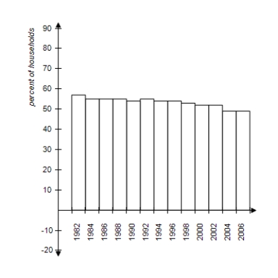 <strong>The percents of total households that contain married couples for the years 1982 to 2006 are given in the table below. Construct a frequency histogram of the percents. </strong> A) B) C) D) E) 