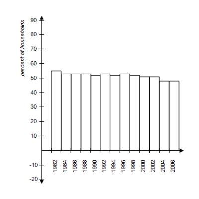 <strong>The percents of total households that contain married couples for the years 1982 to 2006 are given in the table below. Construct a frequency histogram of the percents. </strong> A) B) C) D) E) 