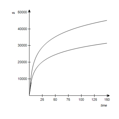 The following figure shows a graph that compares the present values of two ordinary annuities of $800 quarterly as functions of the number of quarters. One annuity is at an annual rate of 6% compounded quarterly, and the other is at 9% compounded quarterly. What present value is required to purchase an annuity of $800 a quarter for 25 years with an interest rate of 9% compounded quarterly? Check your answer against the graph. Round your answer to the nearest cent. ​ ​   ​ ​ A)  $31,713.39 B)  $40,146.91 C)  $27,577.08 D)  $39,107.20 E)  $52,000.00