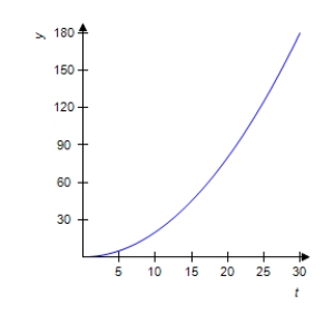 <strong>The percent concentration y of a certain drug in the bloodstream at any time t in minutes is given by the equation . Graph this equation for 0 ≤ t ≤ 30. </strong> A) B) C) D) E) 