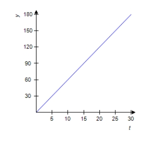 <strong>The percent concentration y of a certain drug in the bloodstream at any time t in minutes is given by the equation . Graph this equation for 0 ≤ t ≤ 30. </strong> A) B) C) D) E) 