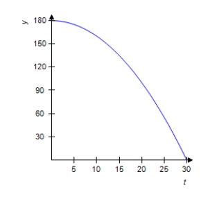 <strong>The percent concentration y of a certain drug in the bloodstream at any time t in minutes is given by the equation . Graph this equation for 0 ≤ t ≤ 30. </strong> A) B) C) D) E) 