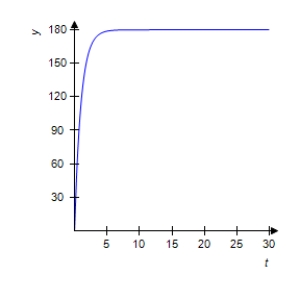 <strong>The percent concentration y of a certain drug in the bloodstream at any time t in minutes is given by the equation . Graph this equation for 0 ≤ t ≤ 30. </strong> A) B) C) D) E) 
