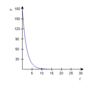<strong>The percent concentration y of a certain drug in the bloodstream at any time t in minutes is given by the equation . Graph this equation for 0 ≤ t ≤ 30. </strong> A) B) C) D) E) 