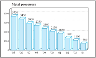 The following figure, from Investor's Business Daily (March 5, 1998) , shows how quickly the U.S. metal processing industry isconsolidating. The linear equation that is the best fit for the number of metal processors as a function of years after 1990 is   , and the best exponential fit is   . The linear equation seems to give a much better fit for the data points than the exponential equation. Why then is the exponential equation a more useful model to predict the number of metal processors in   ? ​   ​ A)  The quantity of metal processing units as a function of time is exponential for the first five years, and linear for the next five years. B)  As the quantity of metal processors decreases, they decrease at an increasingly logarithmic rate as a function of time. C)  The number of metal processing units will probably start to increase in 2007. D)  The linear model gives a negative number of processors in 2010. The exponential model is always non-negative. E)  The number of metal processing units follows a parabolic model.