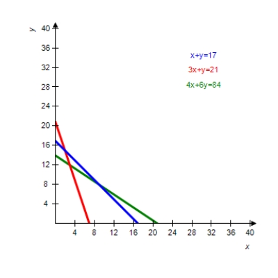 The graph of the boundary equations for the system of inequalities is shown with that system. Locate the solution region and find the corners. ​   ​ ​   ​ A)  (0,14) ; (0,17) ; (2,15) ; (3,12)  B)  (0,0) ; (0,14) ; (3,12) ; (7,0)  C)  (3,12) ; (2,15) ; (9,8)  D)  (7,0) ; (3,12) ; (9,8) ; (17,0)  E)  ​(0,17) ; (9,8) ; (0,14) 