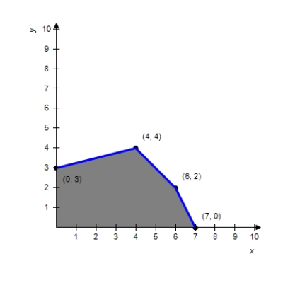Use the given feasible region determined by the constraint inequalities to find the maximum and minimum of the objective function   . ​   ​ A)  maximum value of C: 72 at (4,4) ; minimum value of C: 33 at (0,3)  B)  maximum value of C: 72 at (4,4) ; minimum value of C: 49 at (7,0)  C)  maximum value of C: 64 at (6,2) ; minimum value of C: 0 at (0,0)  D)  maximum value of C: 72 at (4,4) ; minimum value of C: 0 at (0,0)  E)  maximum value of C: 64 at (6,2) ; minimum value of C: 33 at (0,3) 