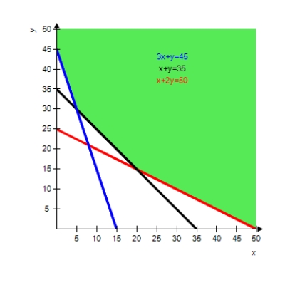 The graph of the feasible region is shown. Locate the corners of the feasible region in order to find the minimum of the given objective function (if it exists) . ​   ​   ​ A)  50 B)  45 C)  215 D)  125 E)  does not exist