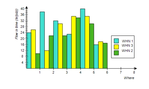 The figure that follows depicts the mean (average)  flow time for a job when the critical-ratio rule is used to dispatch workers at several machines required to complete the job. In the figure, WHN 1, WHN 2, and WHN 3 represent three different rules for determining when a worker should be transferred to another machine, and Where represents six rules for determining the machine to which the worker is transferred. Construct a 3×6 matrix A to represent these data, with entries rounded to the nearest integer. ​   ​ A)    B)    C)    D)    E)   