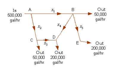 An irrigation system allows water to flow in the pattern shown in the figure below. Water flows into the system at A and exits at B, C, D, and E with the amounts shown. Using the fact that at each point the water entering equals the water leaving, formulate an equation for water flow at each of the five points and solve the system. ​   ​ A)    ,   ,   ,   ,   (in thousands of gallons)  B)    ,   ,   ,   ,   (in thousands of gallons)  C)    ,   ,   ,   ,   (in thousands of gallons)  D)    ,   ,   ,   ,   (in thousands of gallons)  E)    ,   ,   ,   ,   ,   (in thousands of gallons) 