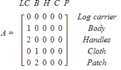 A log carrier has a body made from a 4-ft length of reinforced cloth having a patch on each side and a dowel slid through each end to act as handles. The parts-listing matrix for the log carrier is given by ​   ​ How many of each primary assembly items are required to fill an order for 500 log carriers and 30 handles? ​ A)  2060 handles, 970 cloths, 500 patches B)  1030 handles, 2060 cloths, 1000 patches C)  1030 handles, 500 cloths, 500 patches D)  1030 handles, 970 cloths, 2060 patches E)  1030 handles, 500 cloths, 2060 patches