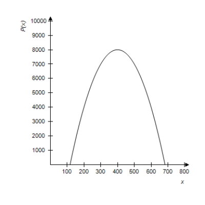 The graph of the profit function   is given as follows. Consider the average rate of change of the profit from a to 400 where a lies to the left of 400. Does the average rate of change of the profit get closer to 0 or farther from 0 as a gets closer to 400? ​   ​ A)  closer to 0 B)  farther from 0