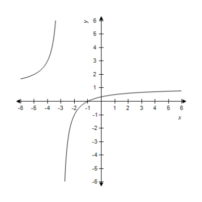 Find the rational function whose graph is given. ​   ​ A)    B)    C)    D)    E)   