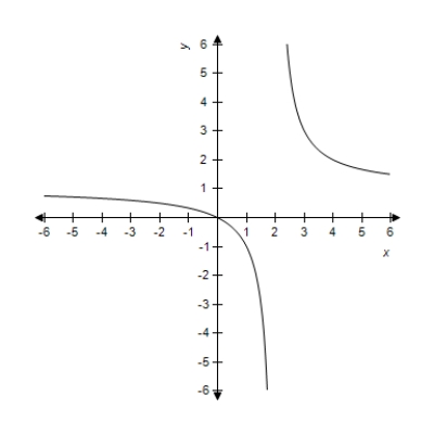 Determine whether the given graph is the graph of a polynomial function, a rational function (but not a polynomial) , or a piecewise defined function. Use the graph to estimate the turning points and any asymptotes. ​   ​ A)  polynomial function Turning points:   Vertical asymptote:   Horizontal asymptote:   B)  rational function Turning points: none Vertical asymptote:   Horizontal asymptote:   C)  rational function Turning points: none Vertical asymptote:   Horizontal asymptote:   D)  piecewise function Turning points:   Vertical asymptote:   Horizontal asymptote:   E)  polynomial function Turning points: none Vertical asymptote:   Horizontal asymptote:  