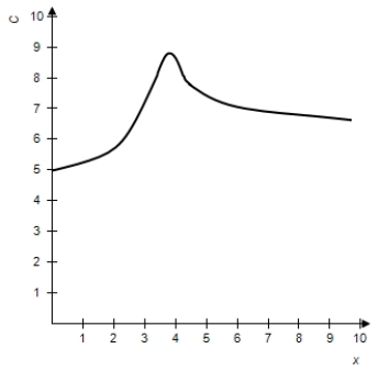 The given graph shows the cost C, in thousands of dollars, of a production run for a product when x machines are used. Estimate the company's fixed cost of production to the nearest thousand dollars, and determine the number of machines that will result in maximum cost for the company. ​   ​ A)  fixed production cost: $6,000 Maximum cost when 4 machines used B)  fixed production cost: $9,000 Maximum cost when 4 machines used C)  fixed production cost: $5,000 Maximum cost when 4 machines used D)  fixed production cost: $6,000 Maximum cost when 6 machines used E)  fixed production cost: $5,000 Maximum cost when 6 machines used