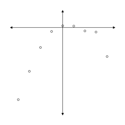 Determine whether the scatter plot should be modeled by a linear, power, quadratic, cubic, or quartic function. ​   ​ A)  linear B)  power C)  quadratic D)  cubic E)  quartic