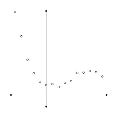 Determine whether the scatter plot should be modeled by a linear, power, quadratic, cubic, or quartic function. ​   ​ A)  linear B)  power C)  quadratic D)  cubic E)  quartic