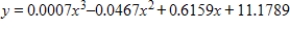 The table gives the percent of the population of a certain city that was foreign born in the given year. Find a cubic function that best fits the data where x is the number of years after 1900 and y is equal to the percent. By trial and error, estimate the year the model predicts that the foreign-born population will be 100%. Round numerical values in your answer to three decimal places. ​   ​ A)    foreign born population will be 100% in 1965. B)    foreign born population will be 100% in 1975. C)    foreign born population will be 100% in 1975. D)    foreign born population will be 100% in 1965. E)    foreign born population will be 100% in 1985.