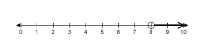 <strong>Thrifty rents a compact car for $33 per day, and Budget rents a similar car for $21 per day plus an initial fee of $96. Which of the following graphs depicts the number of days for which it would be cheaper to rent from Budget? </strong> A) B) C) D) E) 
