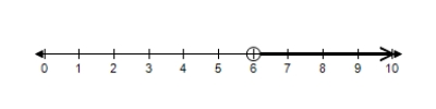 <strong>Thrifty rents a compact car for $33 per day, and Budget rents a similar car for $21 per day plus an initial fee of $96. Which of the following graphs depicts the number of days for which it would be cheaper to rent from Budget? </strong> A) B) C) D) E) 