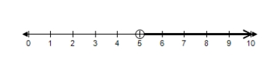 <strong>Thrifty rents a compact car for $33 per day, and Budget rents a similar car for $21 per day plus an initial fee of $96. Which of the following graphs depicts the number of days for which it would be cheaper to rent from Budget? </strong> A) B) C) D) E) 