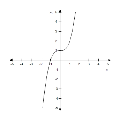 Which of the graphs below represent y as a function of x? ​ (a)  ​   (b)  ​   ​ A)  both (a)  and (b)  B)  neither (a)  nor (b)  C)  only (b)  D)  only (a) 