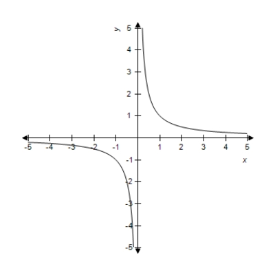 Which of the graphs below represent y as a function of x? ​ (a)  ​   (b)  ​   ​ A)  only (a)  B)  only (b)  C)  neither (a)  nor (b)  D)  both (a)  and (b) 