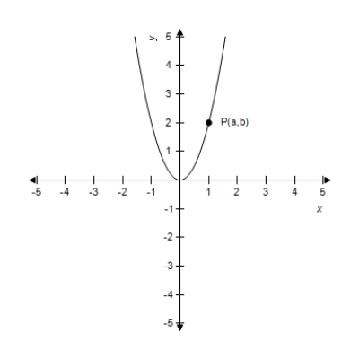 The graph of   is shown in the figure below. ​   ​ If the point P (with coordinates (a, b) )  is on the graph, how are a and b related? ​ A)  ​   B)    C)    D)    E)  There is no relation.