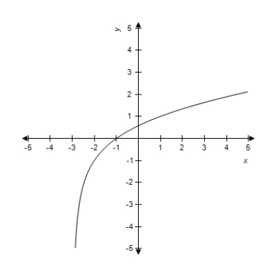 A function and its graph are given. Find the domain. ​   ​   ​ A)  domain: all real numbers   B)  domain: all real numbers   C)  domain: all real numbers   D)  domain: all real numbers   E)  domain: all real numbers  
