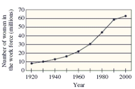 The number (in millions)  of women in the work force, given as a function f, of the year for selected years from 1920 to 2000, is shown in the figure below. Estimate   and explain its meaning. ​​   ​ A)    : The number of women in the work force increased by 59,000,000. B)    : The number of women in the work force decreased by 16,000,000. C)    : The number of women in the work force did not increase. D)    : The number of women in the work force increased by 16,000,000. E)    : The number of women in the work force decreased by 59,000,000