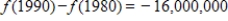 The number (in millions)  of women in the work force, given as a function f, of the year for selected years from 1920 to 2000, is shown in the figure below. Estimate   and explain its meaning. ​​   ​ A)    : The number of women in the work force increased by 59,000,000. B)    : The number of women in the work force decreased by 16,000,000. C)    : The number of women in the work force did not increase. D)    : The number of women in the work force increased by 16,000,000. E)    : The number of women in the work force decreased by 59,000,000