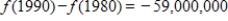The number (in millions)  of women in the work force, given as a function f, of the year for selected years from 1920 to 2000, is shown in the figure below. Estimate   and explain its meaning. ​​   ​ A)    : The number of women in the work force increased by 59,000,000. B)    : The number of women in the work force decreased by 16,000,000. C)    : The number of women in the work force did not increase. D)    : The number of women in the work force increased by 16,000,000. E)    : The number of women in the work force decreased by 59,000,000