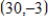 What is the rate of change of the function whose graph is a line passing through   and   ? ​ A)    B)    C)    D)    E)   